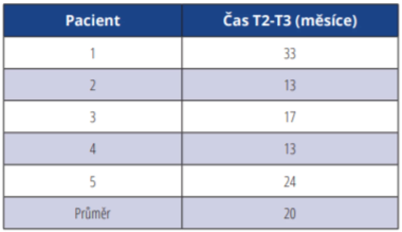Čas uplynulý mezi zhotovením bočního
rentgenového dálkového snímku těsně po operaci
(T2) a v delším časovém odstupu od výkonu (T3)
v měsících. <br>
Tab. 1 Time difference between the cephalogram
made shortly after surgery (T2) and in retention (T3)
in months.