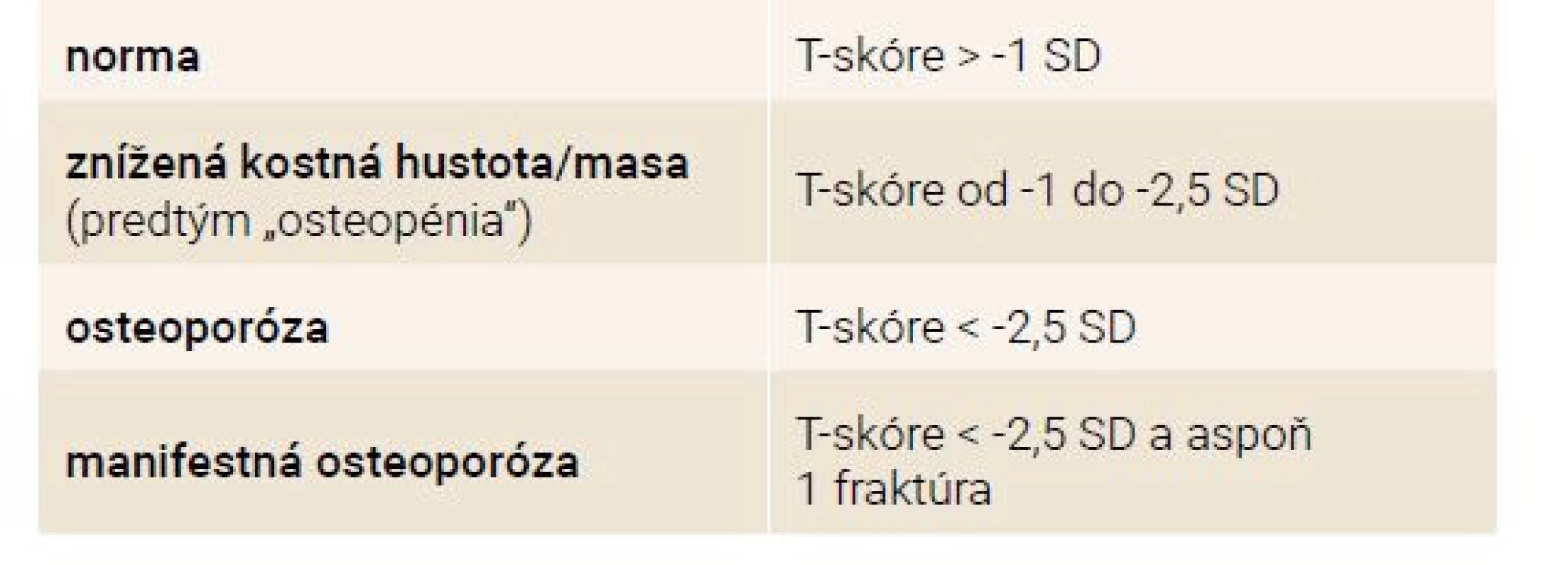 WHO diagnostické kritéria pre ženy
v postmenopauze a pre mužov nad 50 rokov