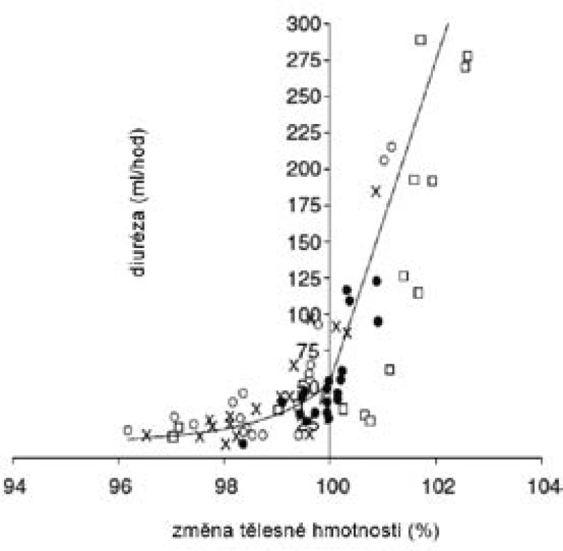 Diuréza (ml/hod) v závislosti na hydrataci vyjádřené
procentem ztráty/nárůstu tělesné hmotnosti (45)