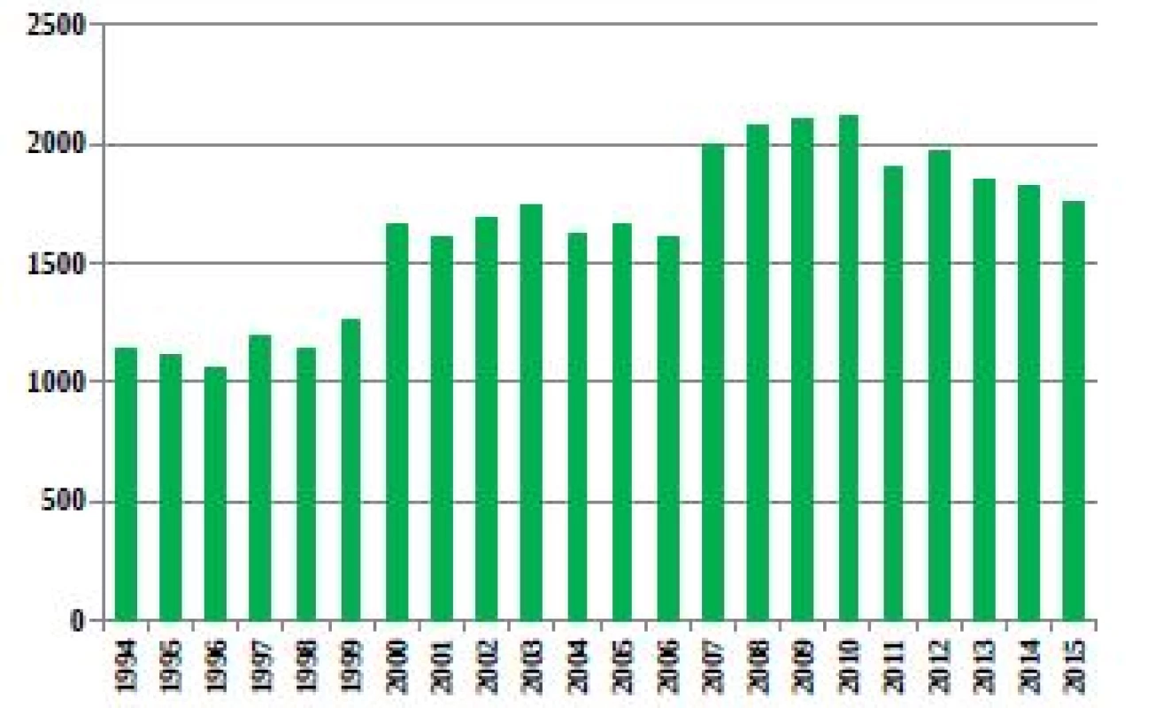 Počty živě narozených dívek s vrozenou vadou v ČR
(1994–2015)