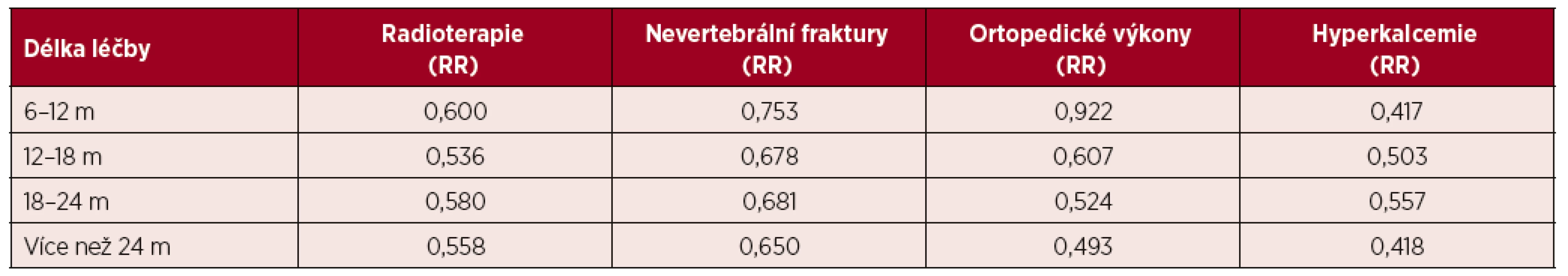 Dynamika léčebného účinku bisfosfonátů ve srovnání s pacienty dostávajícími placebo*