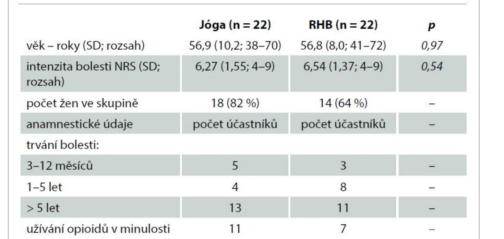 Základní vstupní charakteristiky souboru.<br>
Tab. 1. The baseline initial characteristics of the participants.