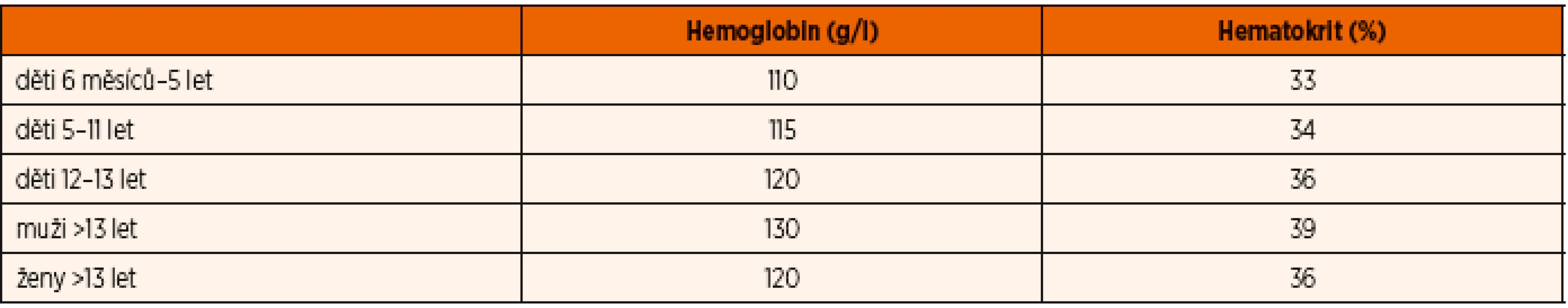 Cut-off hladiny hemoglobinu a hematokritu používané k definování anémie. Převzato a upraveno podle [7].