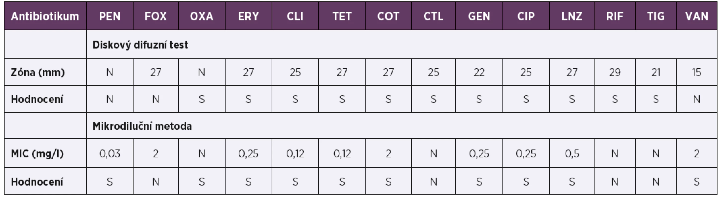 Citlivost kmene S. argenteus J4348 k testovaným antibiotikům vyšetřená diskovým difúzním testem a mikrodiluční metodou<br>
Table 2. The susceptibility of S. argenteus J4348 strain determined by disk diffusion test and microdilution method