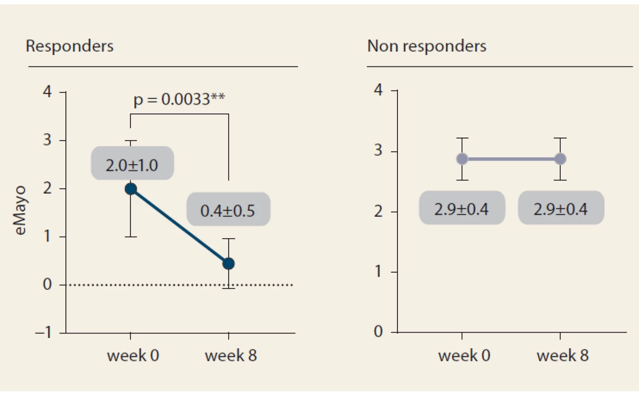 Endoscopic response to tofacitinib.<br>
Obr. 3. Endoskopická odpověď na tofacitinib