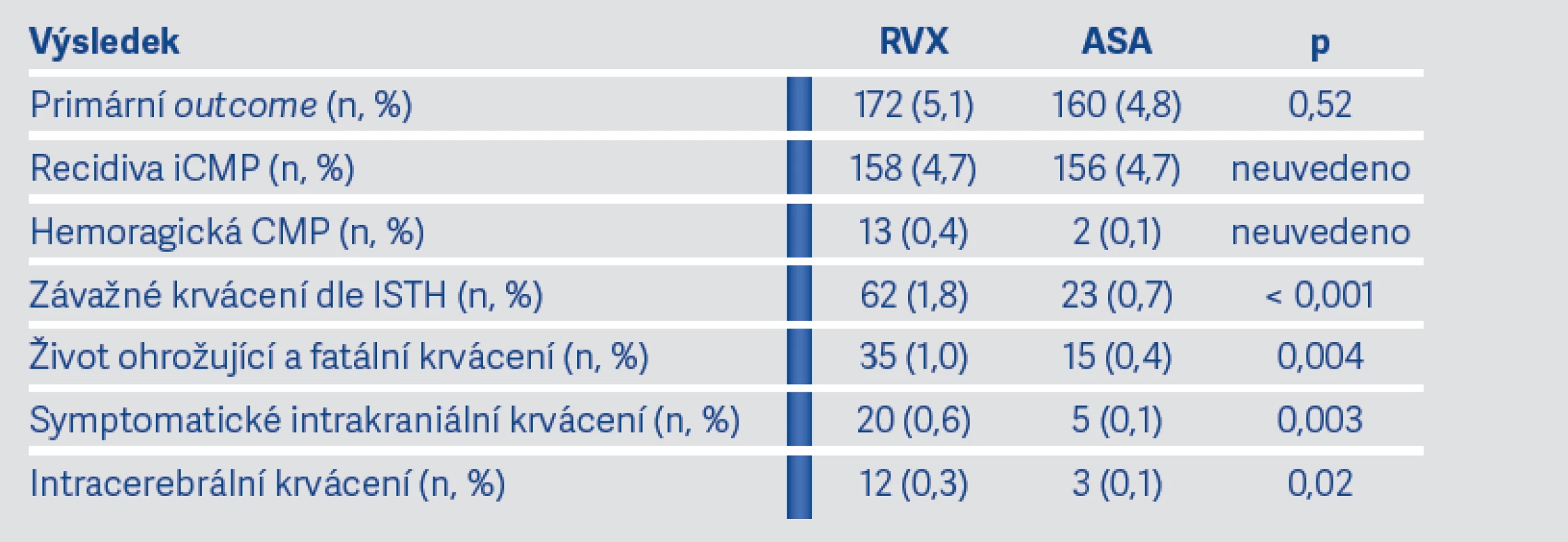 Vybrané hlavní výsledky studie NAVIGATE ESUS (3)