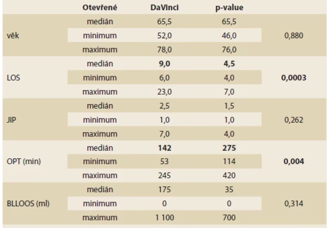 Porovnání souborů pomocí neparametrických metod – Mann-Whitney U-test. <br> 
Tab. 2. Comparison of fi les using non-parametric methods – Mann-Whitney U-test