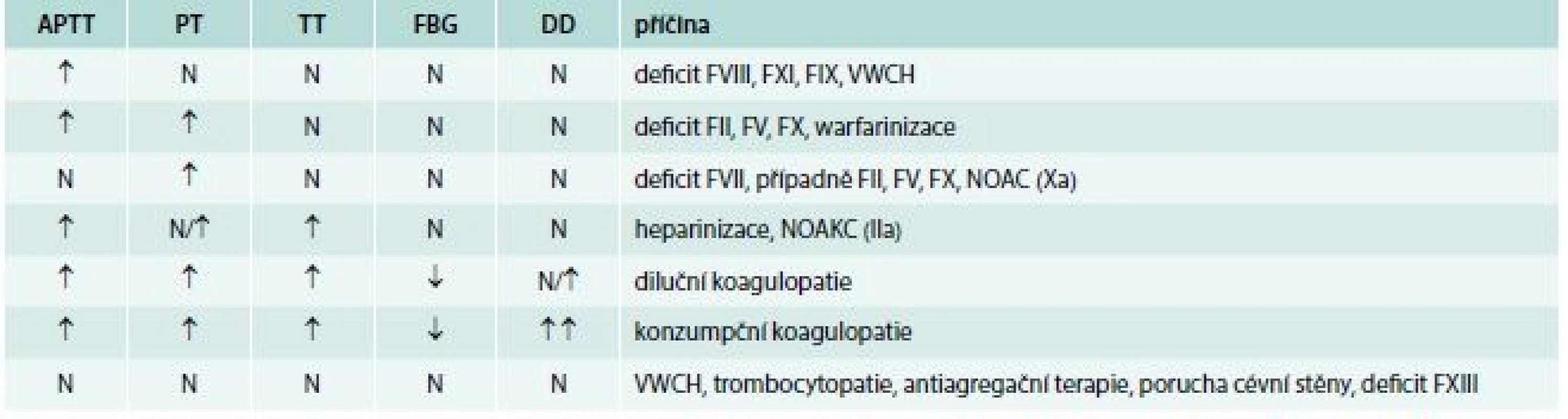 Možné příčiny krvácení na základě diferenciální diagnostiky základních koagulačních testů pacientů
s normálním počtech krevních destiček