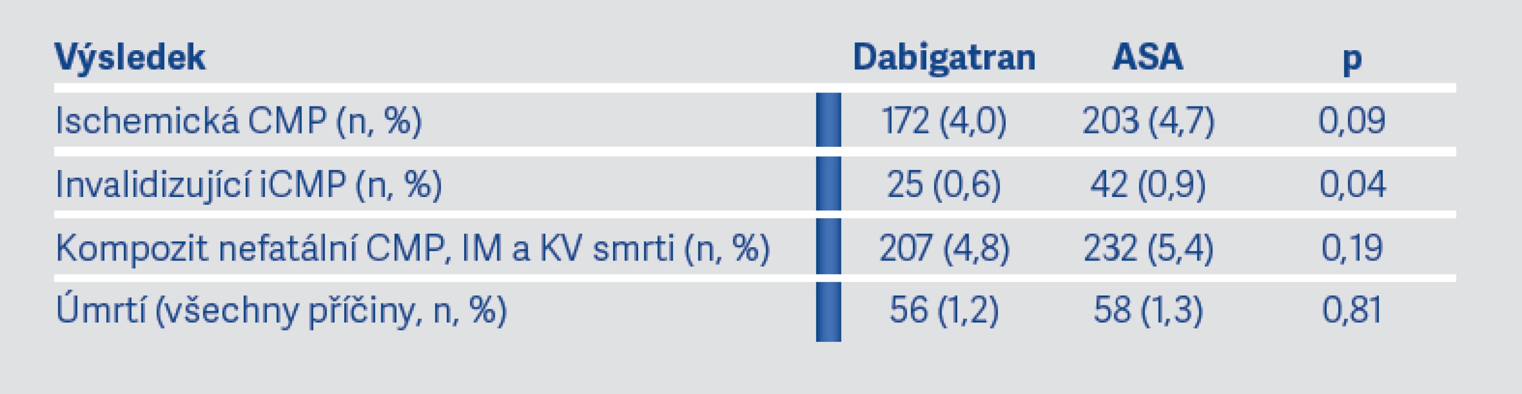 Sekundární účinnostní výsledky studie RE-SPECT ESUS (9)