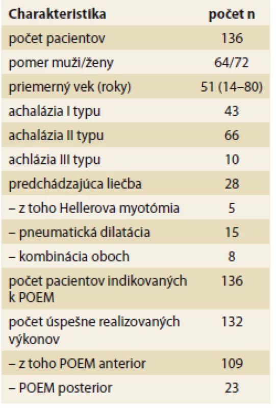 Charakteristika súboru
pacientov s achaláziou indikovaných
k POEM.<br>
Tab. 2. Characteristics of patients
with achalasia indicated for POEM.