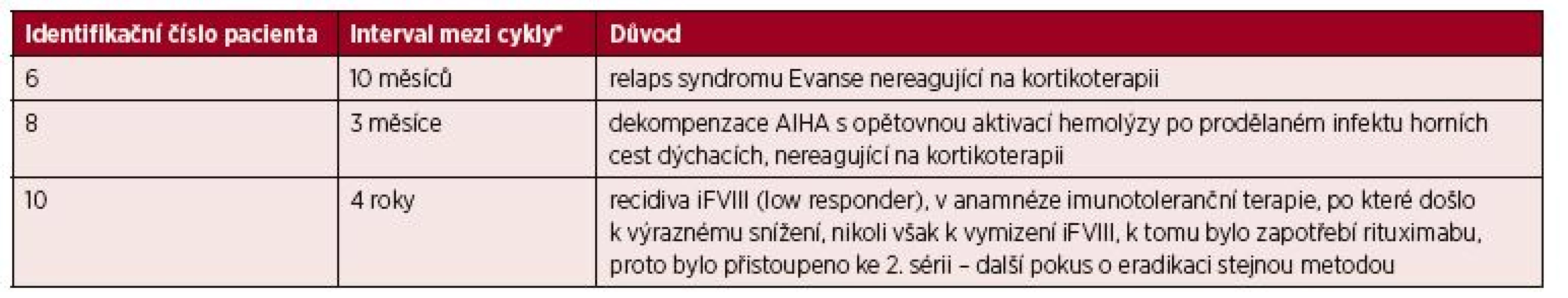 Důvody k opakování série RTX