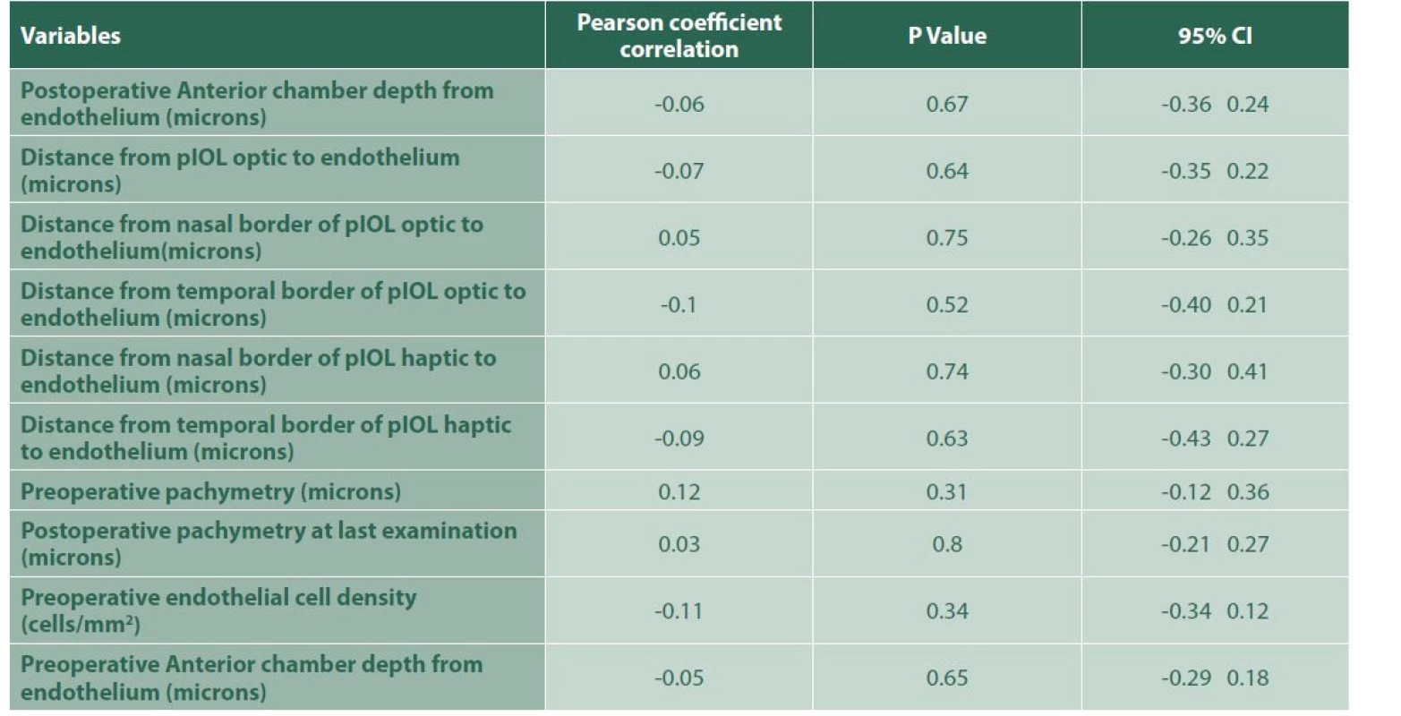 Correlation: Annual Loss of Endothelial cells after surgery excluding surgical trauma