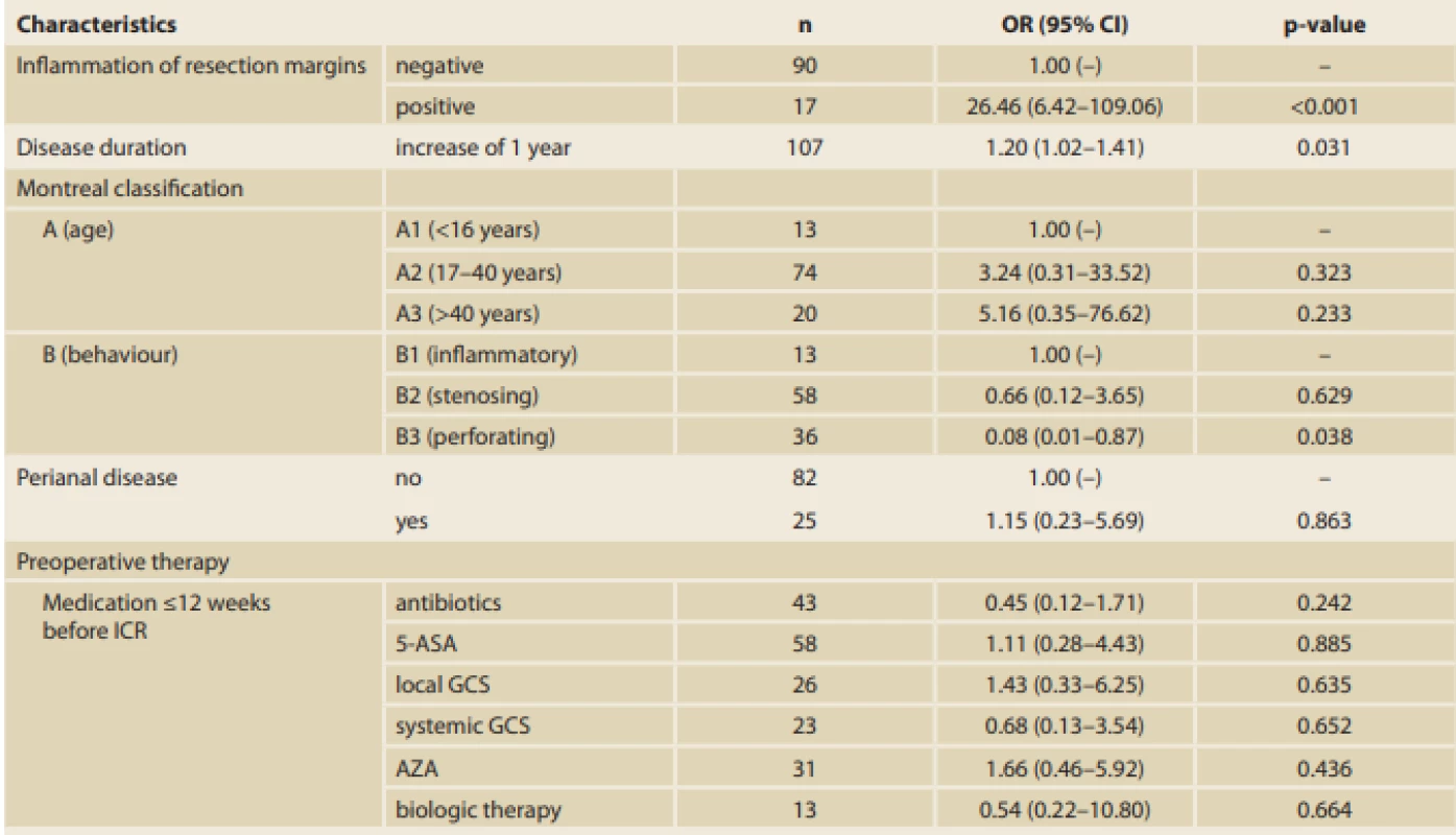 Multidimensional logistic regression model (n = 107) of the relationship between selected variables 
and recurrence of Crohn’s disease.