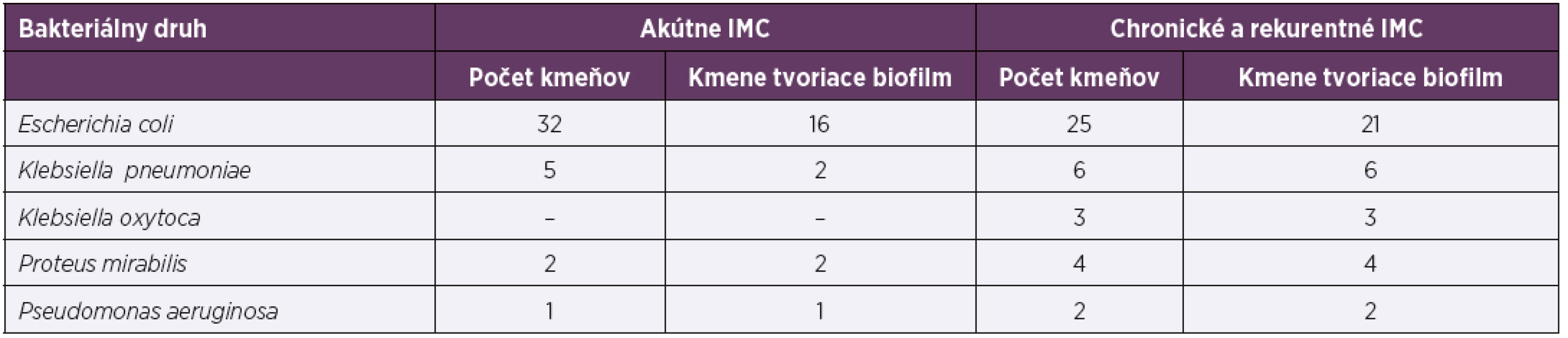 Druhové zastúpenie kmeňov v testovaných súboroch a ich schopnosť tvoriť biofilm<br>
Table 1. Microbial species in the tested groups and their ability to form biofilm