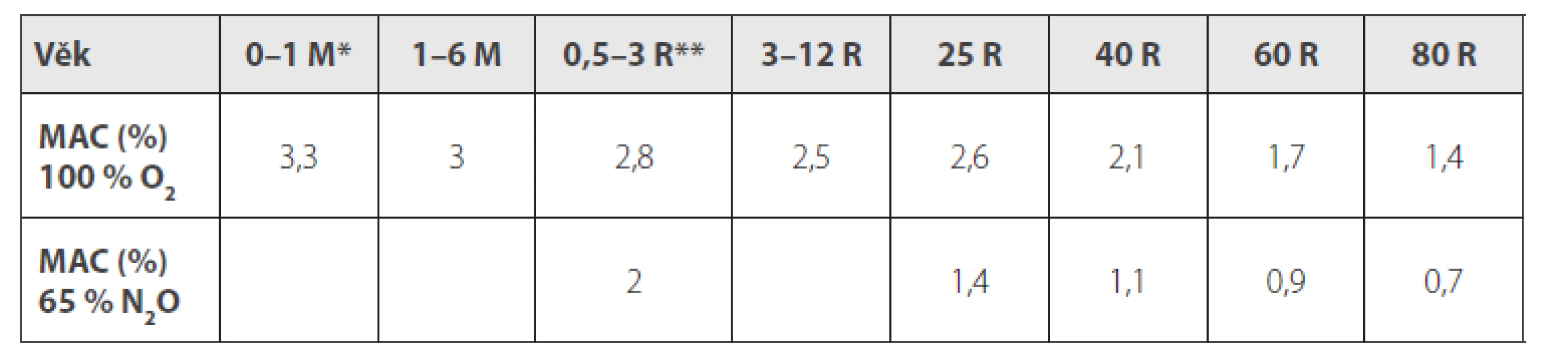 MAC sevofluranu dle věku [AbbVie Ltd.]