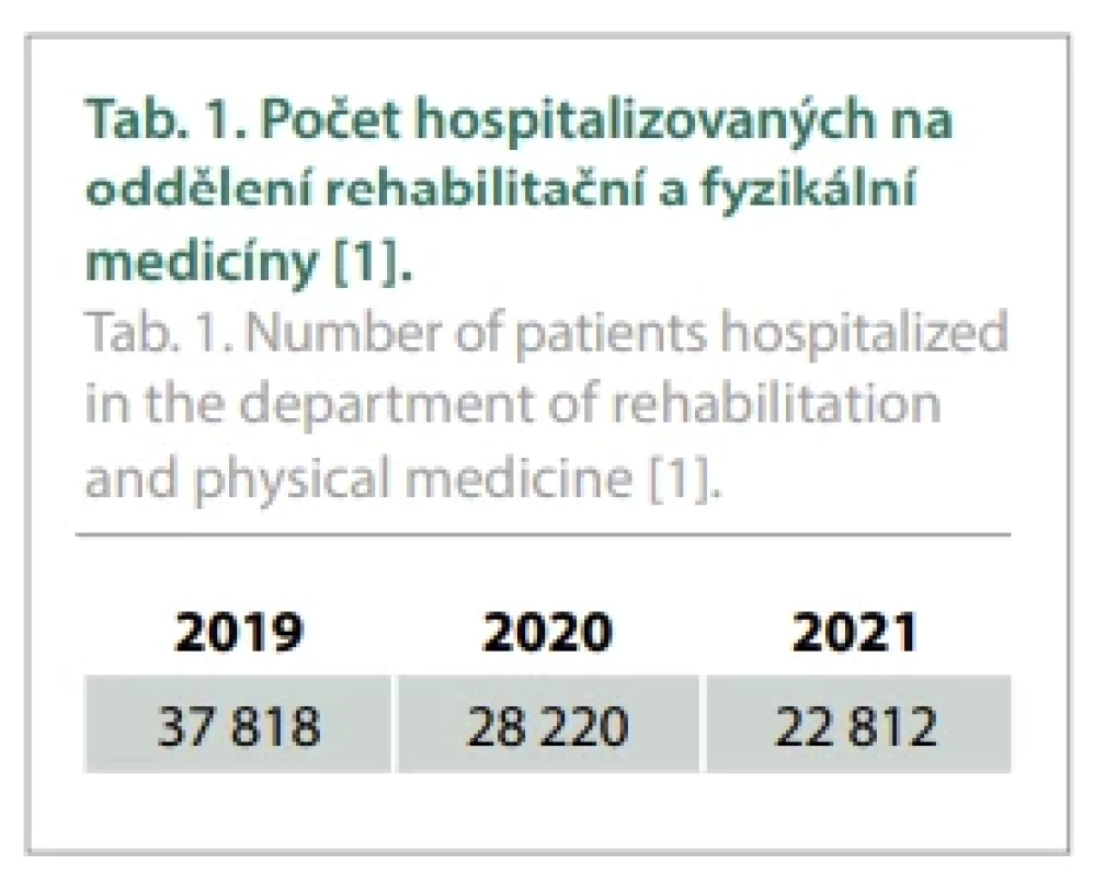 Počet hospitalizovaných na
oddělení rehabilitační a fyzikální
medicíny [1].<br>
Tab. 1. Number of patients hospitalized
in the department of rehabilitation
and physical medicine [1].