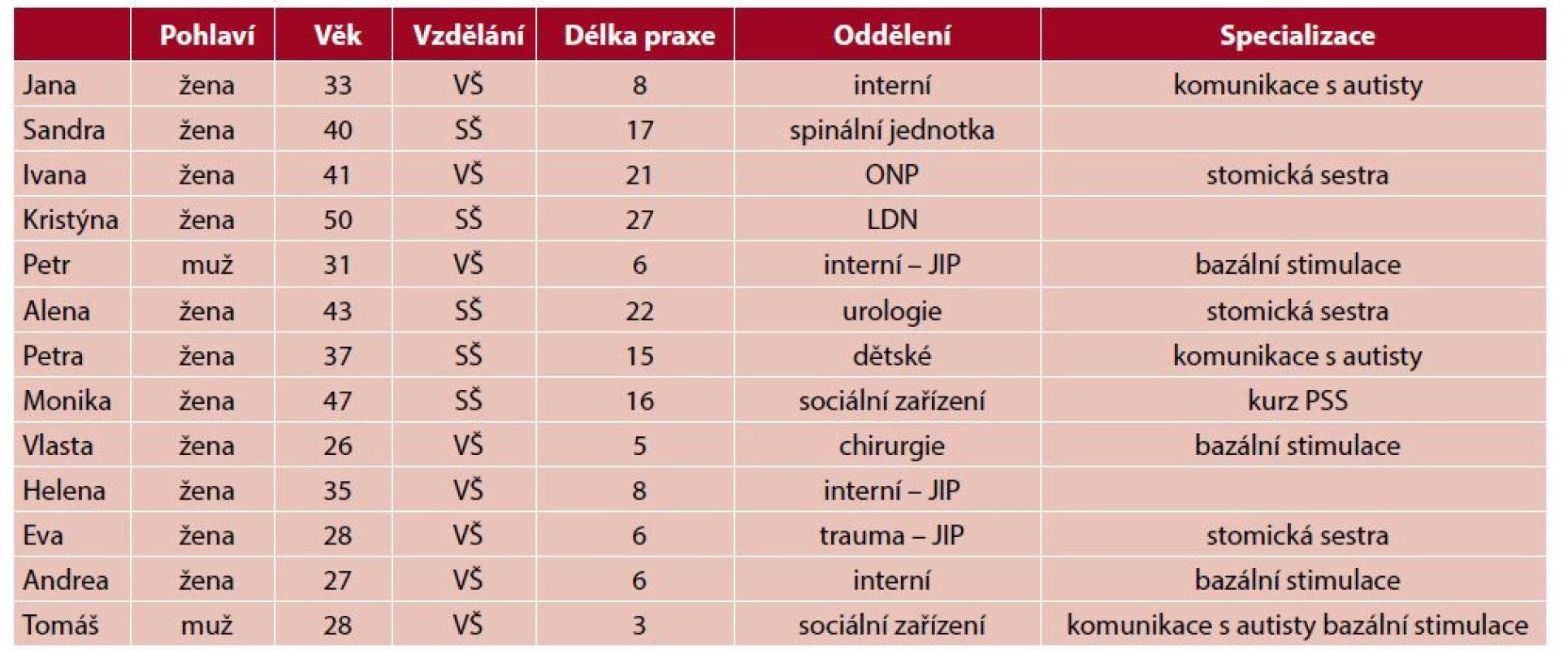 Charakteristika komunikačních partnerů