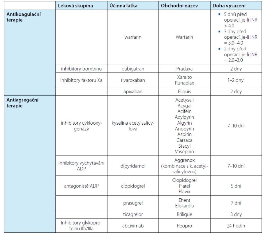 Nejčastěji užívané antiagregační a antikoagulační léky<br>
Tab. 5. The most commonly used antiplatelet medication and anticoagulants