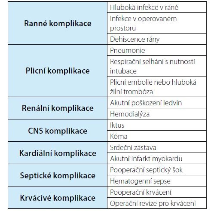 Přehled závažných pooperačních komplikací
souvisejících s FTR případy; upraveno podle Ferrarise
a kol. (35)<br>
Tab. 4. The list of severe postoperative complications
related to FTR cases; adapted from Ferraris et al. (35)