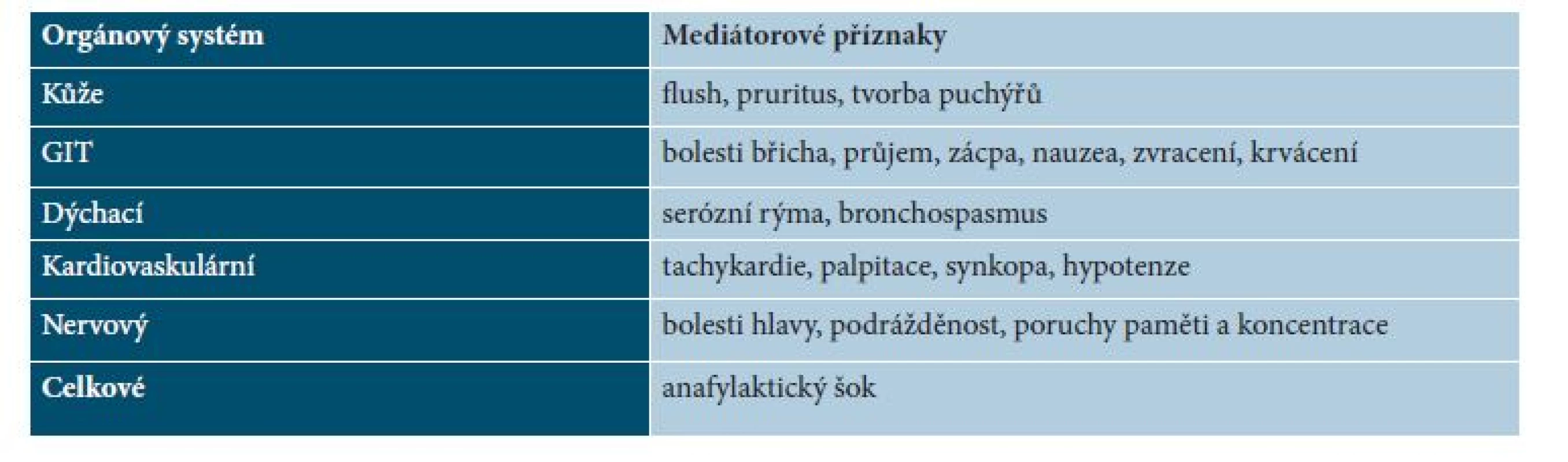 Mediátorové příznaky