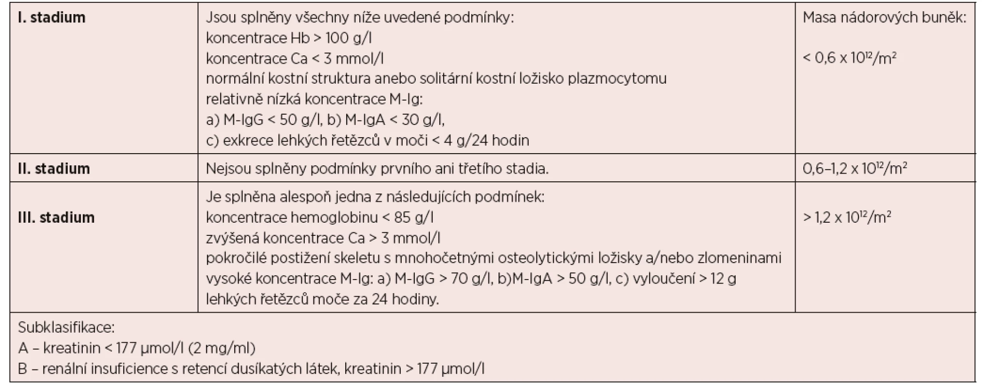 Stanovení klinického stadia mnohočetného myelomu podle Durieho a Salmona, 1975