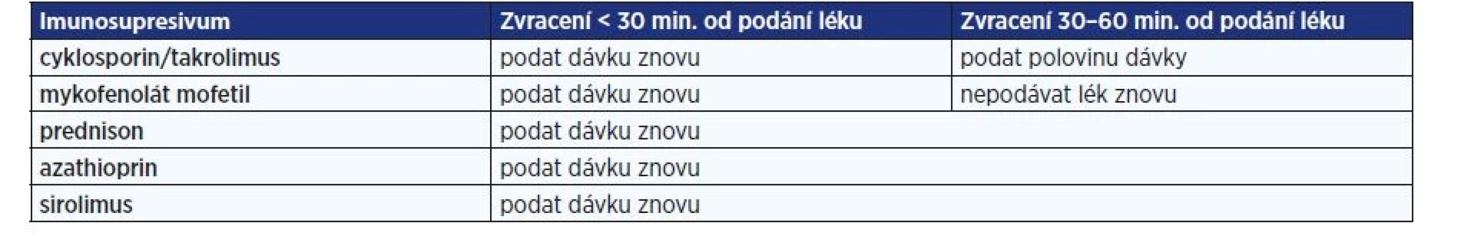Doporučený postup u dítěte se zvracením (7)
