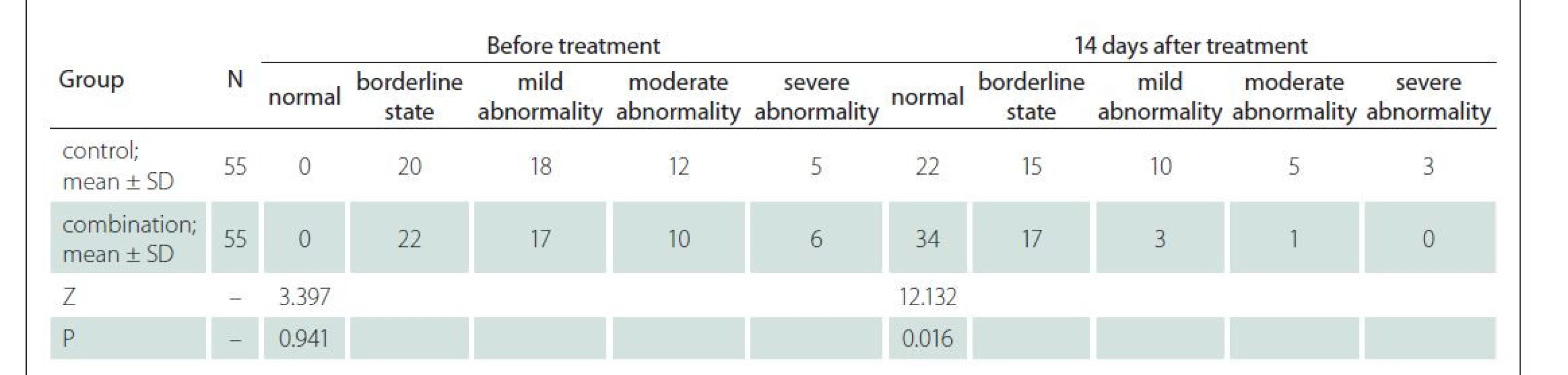 EEG evaluation results.