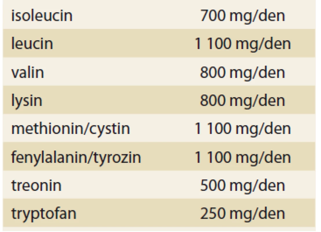 Minimální denní množství
esenciálních aminokyselin u zdravých
osob.<br>
Tab. 4. Minimum daily amount of
essential amino acids in healthy
persons.