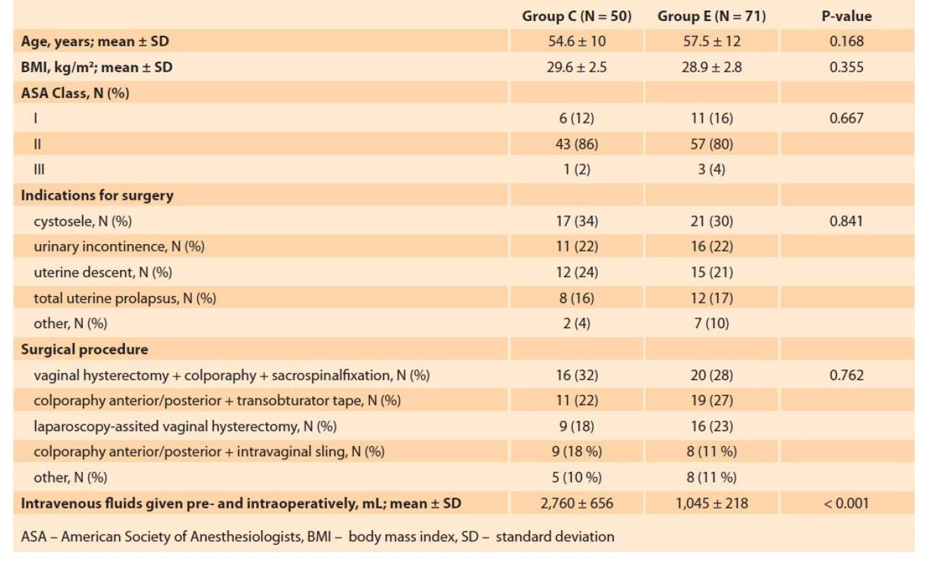 Comparison of the perioperative characteristics of study groups.<br>
Tab. 2. Srovnání perioperačních charakteristik sledovaných skupin.