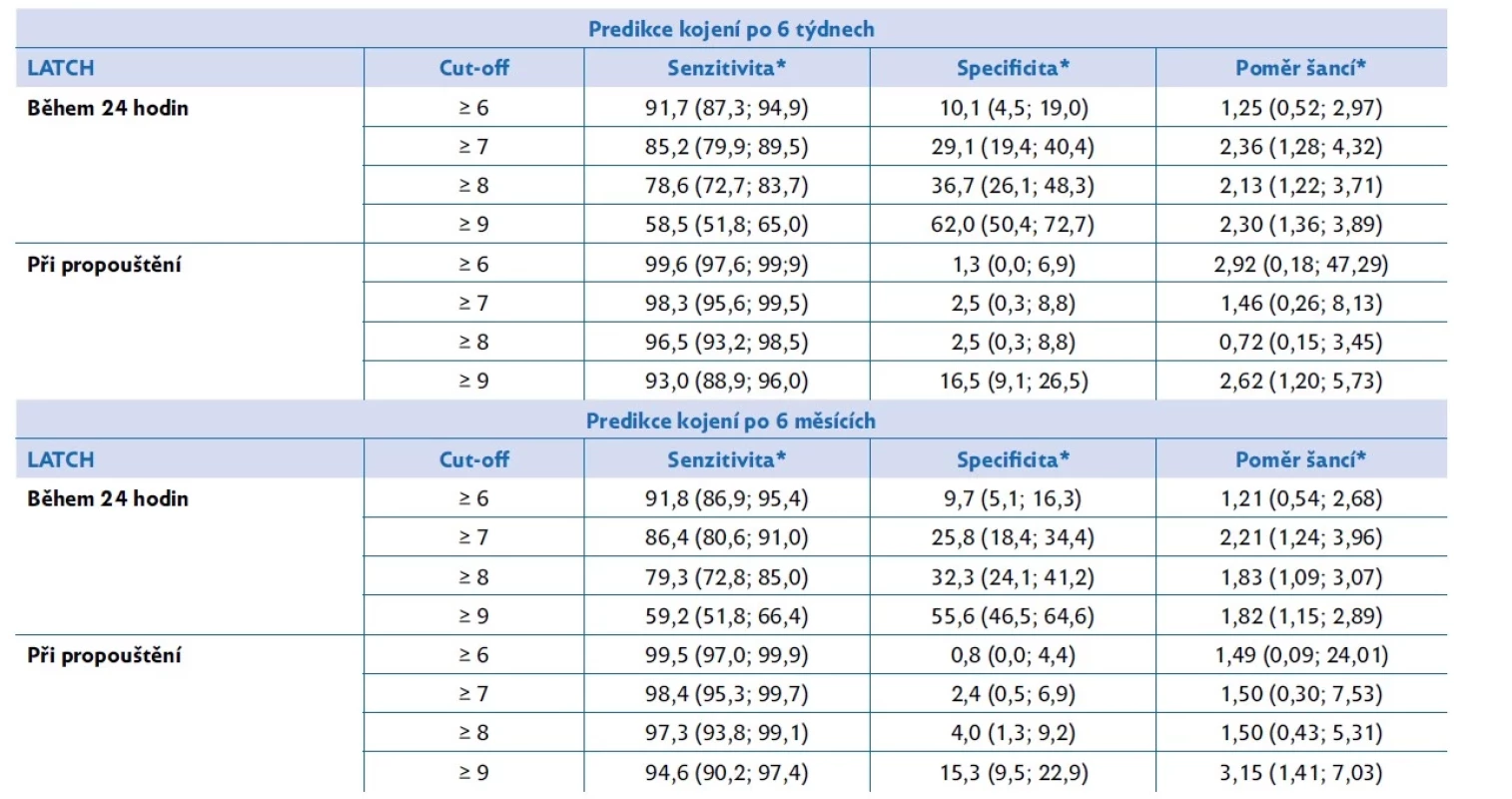 Predikce kojení po 6 týdnech a 6 měsících na základě LATCH skóre