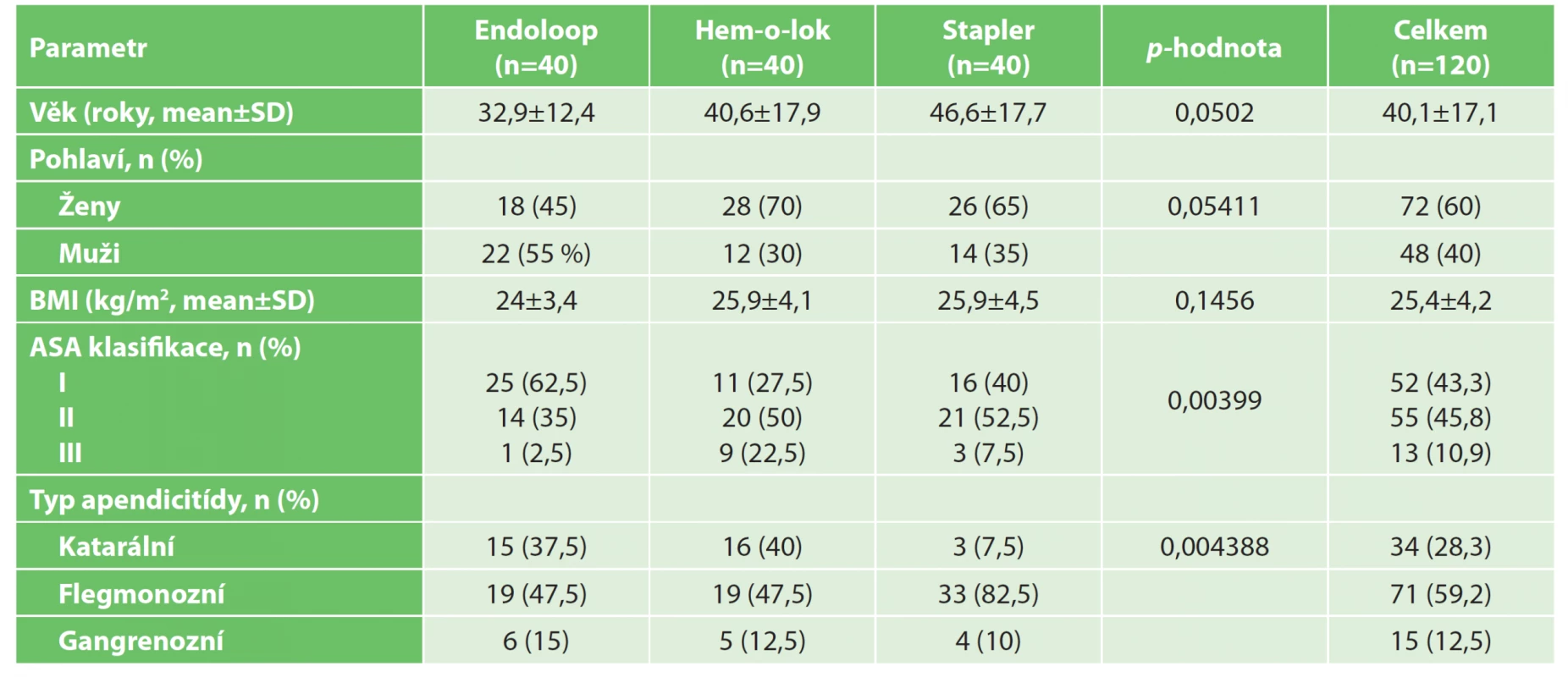 Demografická a klinická data pacientů zahrnutých do studie<br>
Tab. 1: Demographic and clinical data of study patients
