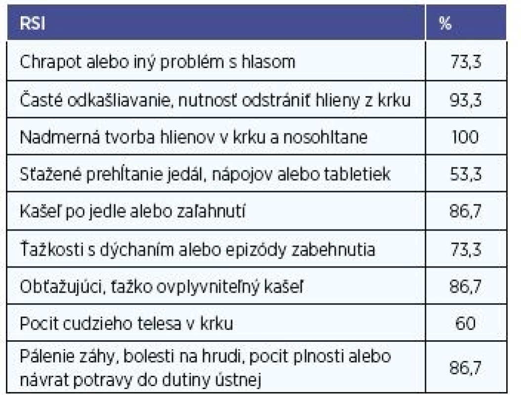 Častosť jednotlivých symptómov z RSI dotazníka
v súbore pacientov (n=15).