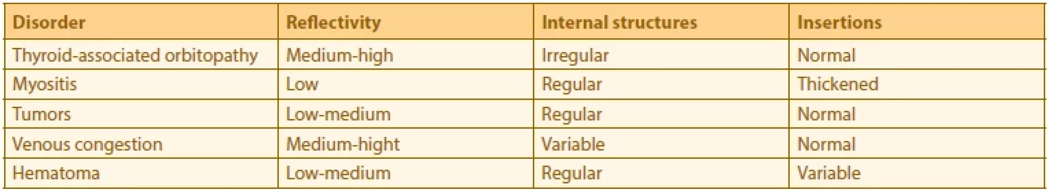 The most common typical echographic findings of disorders causing enlargement of the extraocular muscles [4]
