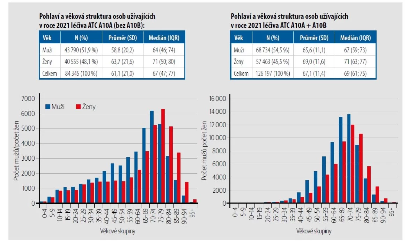 Demografický profil osob s diabetes mellitus (2021) – A10A/A10A + A10B. [Zdroj: NRHZS 2010–2021]