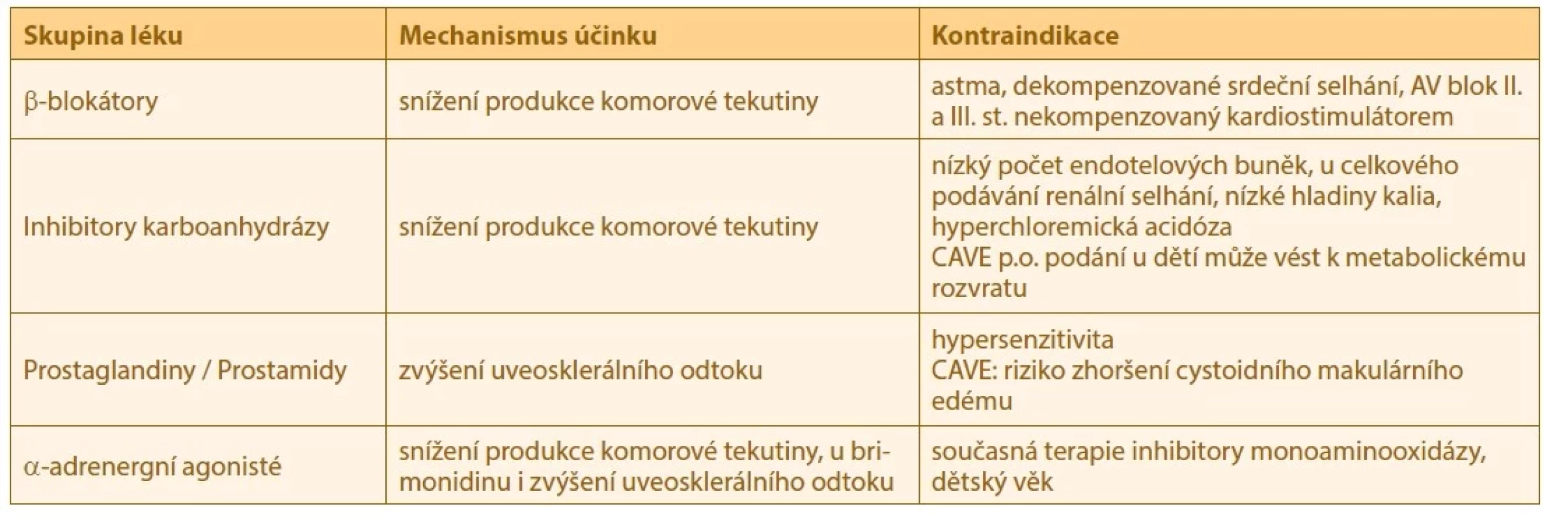 Léky snižující nitrooční tlak