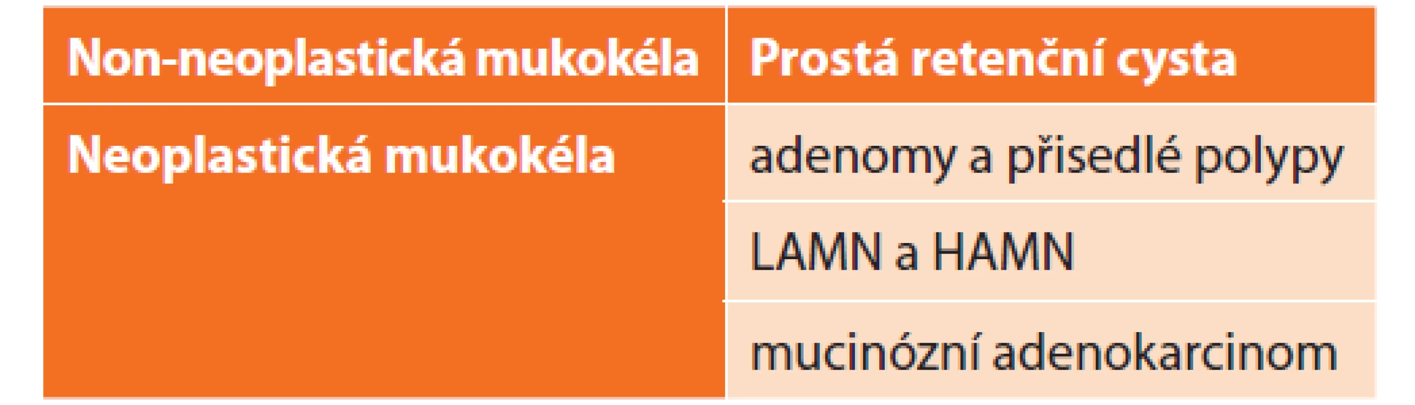 Histologická klasifikace mukokély apendixu<br>
Tab. 1: Appendiceal mucocele histological classification