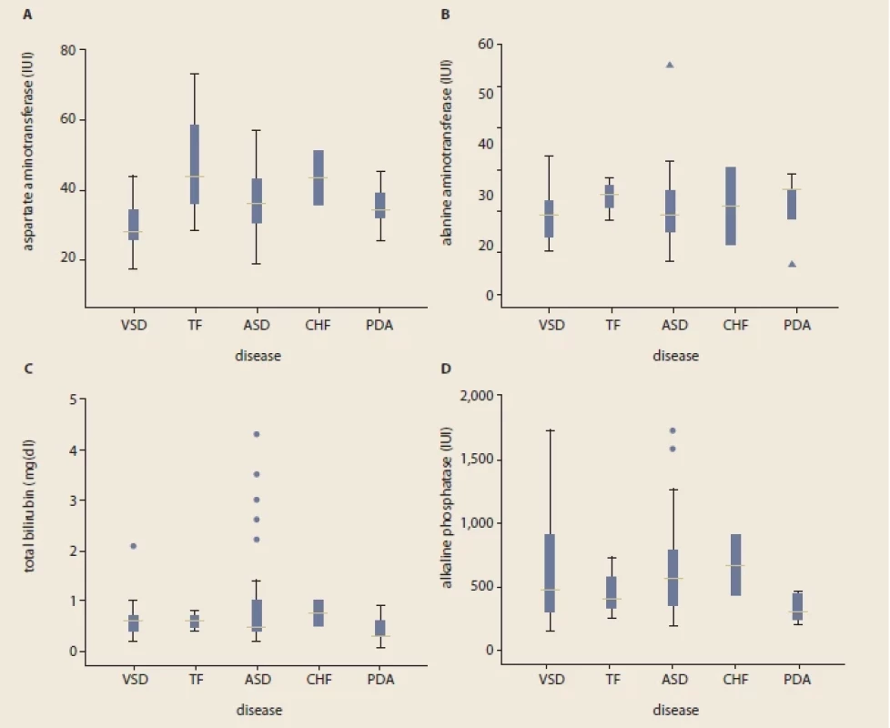Comparison of liver functional tests between various congenital heart disorders in children; aspartate aminotransferase
(A), alanine aminotransferase (B), total bilirubin (C), and alkaline phosphatase (D). <br> 
Obr. 1.Porovnání funkčních jaterních testů u různých vrozených srdečních vad u dětí; aspartátaminotransferáza (A),
alaninaminotransferáza (B), celkový bilirubin (C) a alkalická fosfatáza (D).