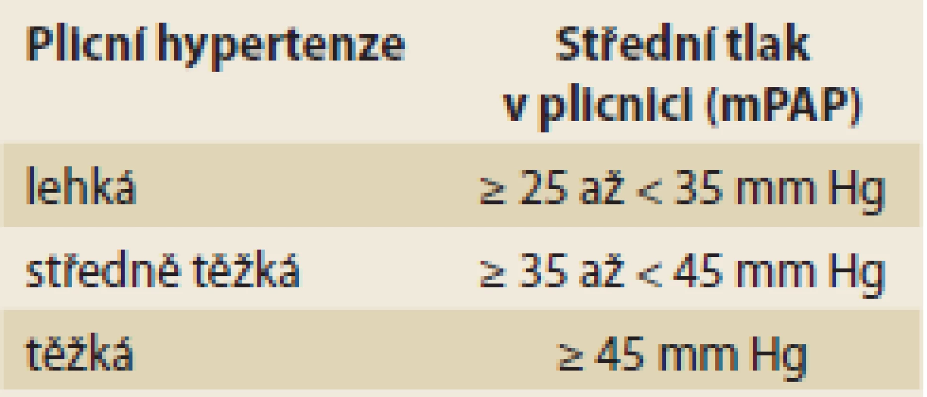 Stupně závažnosti POPH dle
hodnot mPAP při pravostranné srdeční
katetrizaci.<br>
Severity of POPH based on
mPAP measurment during right
heart catheterization.