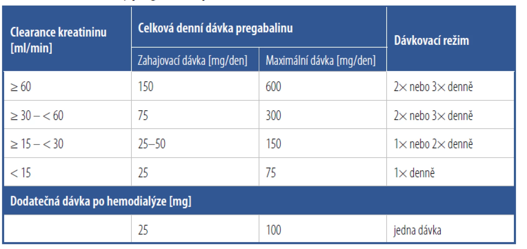 Redukce dávky pregabalinu podle funkce ledvin