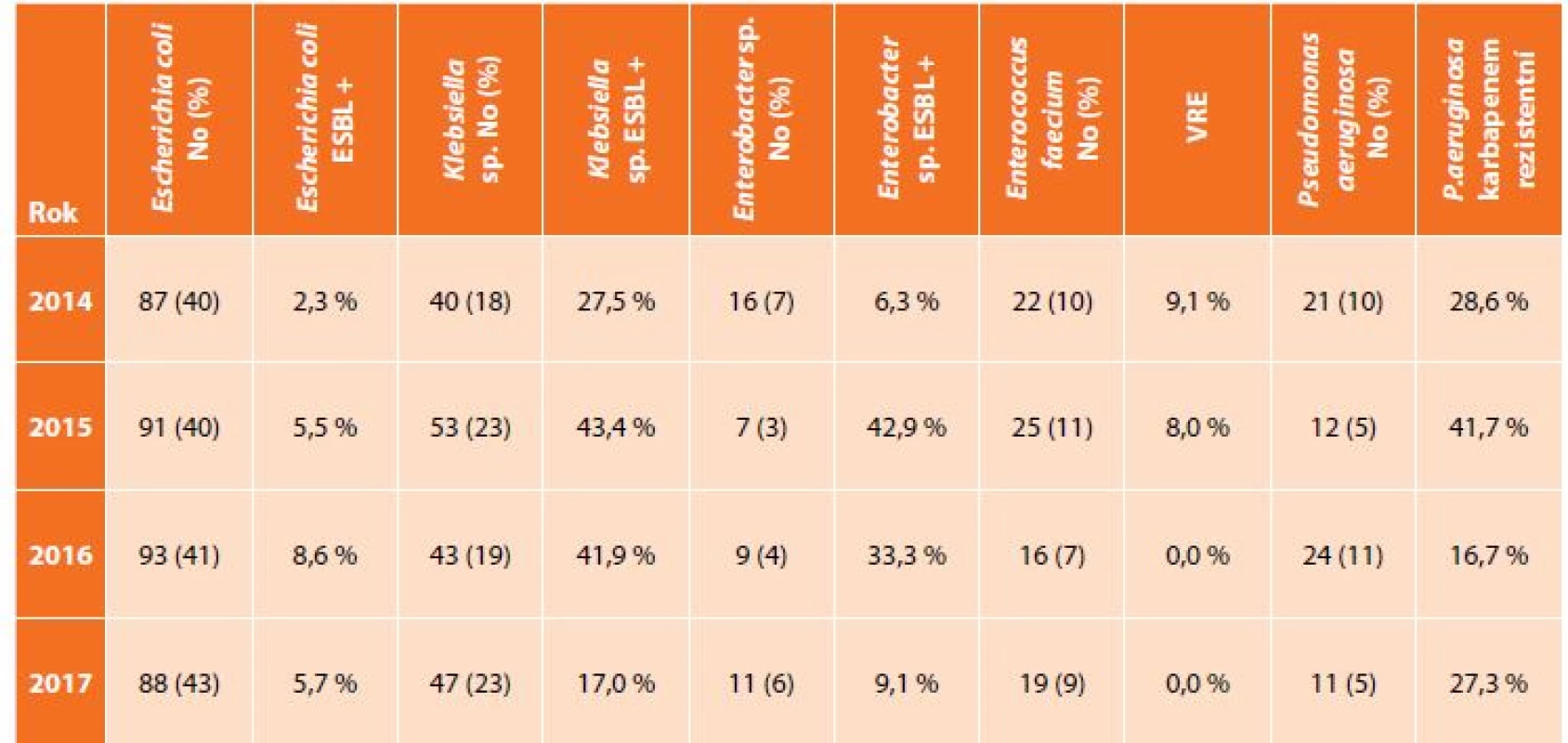 Zastoupení nejčastějších bakteriálních kmenů z klinických materiálů z dutiny břišní a podíl významného typu
rezistence<br>
Tab. 1: Incidence of the most frequent bacteria from intra-abdominal specimen and proportion of important type of antibacterial
resistance