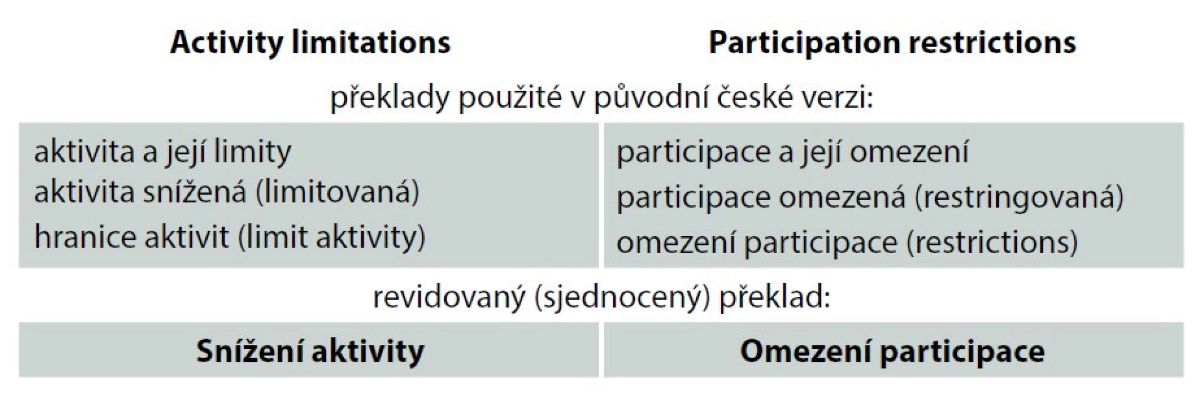 Ukázky úprav původních překladů Mezinárodní klasifikace funkčních
schopností, disability a zdraví.<br>
Tab. 2. Examples of adaptations of original International Classification of Functioning,
Disability and Health translations.