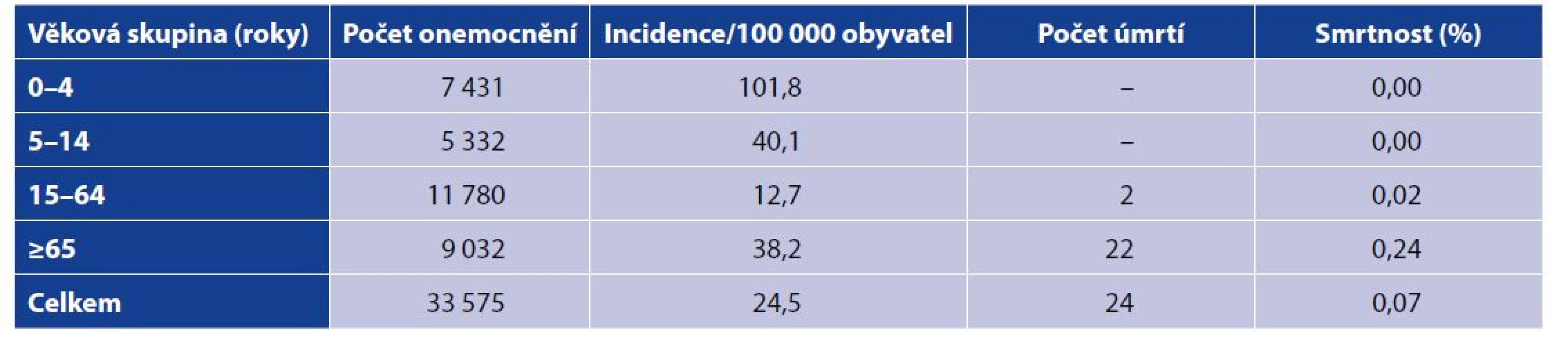 Invazivní onemocnění způsobená sérotypy Hid, Hie a Hif v ČR v letech 1999–2020 podle klinických projevů, věku a pohlaví;
surveillance data<br>
Table 2 Invasive disease caused by Hid, Hie and Hif serotypes in the Czech Republic in 1999–2020, clinical manifestation, age, and
sex distribution; surveillance data