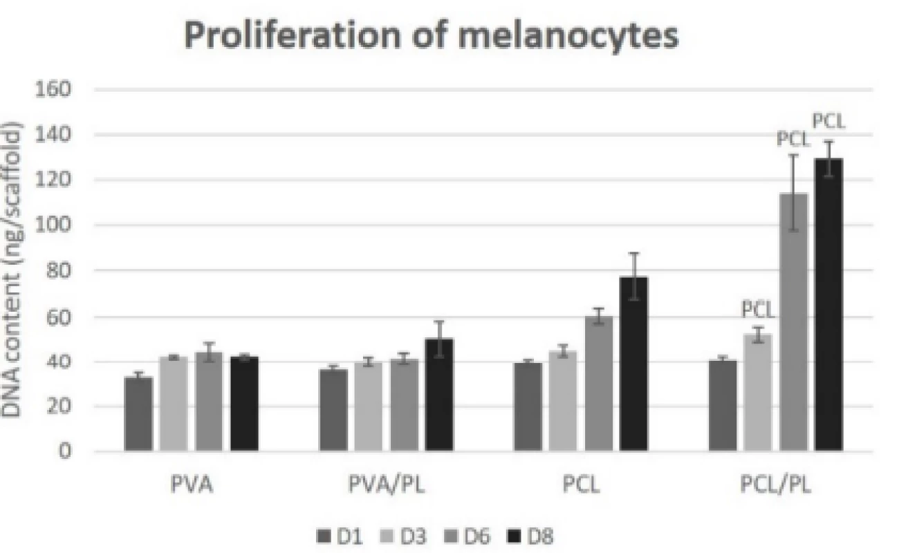 Proliferation of melanocytes seeded on nanofibrous scaffolds at a seeding density of 12,500 cells
per cm2 determined on days 1, 3, 6, and 8. The statistical significance is given above the graph bars. The
level of statistical significance was set to p<0.05.