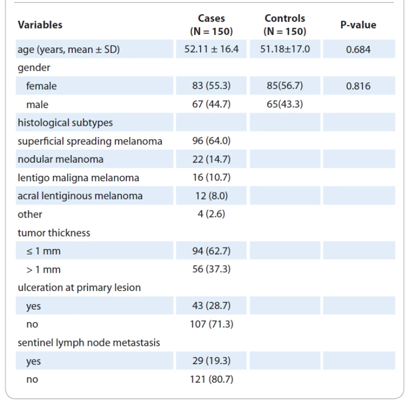 Clinical and demographic characteristics of cases with cutaneous melanoma
and healthy subjects.