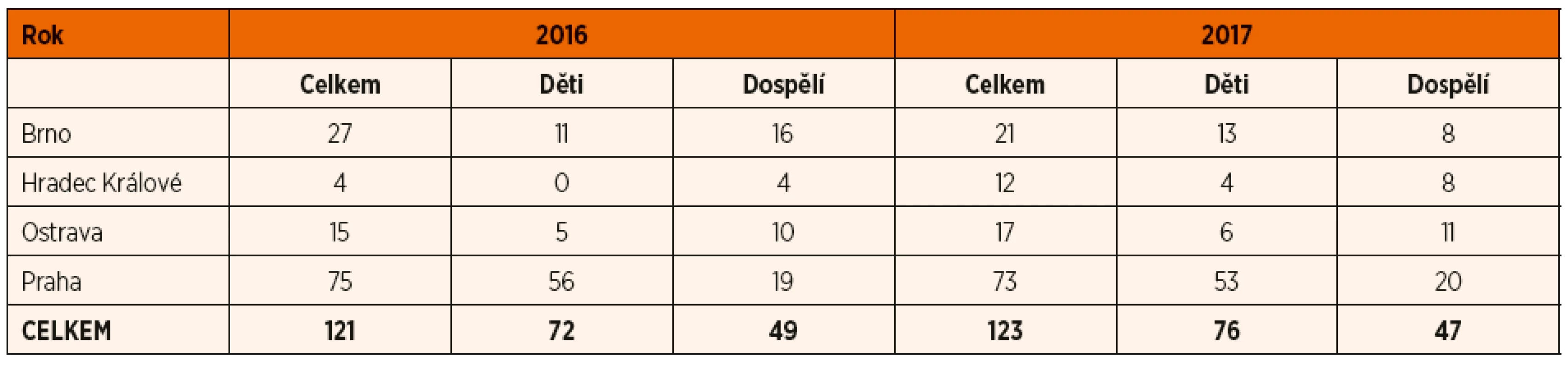 Počty provedených kochleárních implantací v letech 2016 a 2017 ve všech implantačních centrech v České republice.