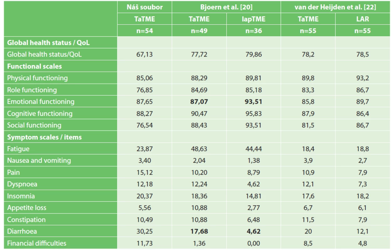 Výsledky dotazníku EORTC QLQ-C30 u TaTME ve FN Brno a na zahraničních pracovištích<br>
Tab. 2: Results of EORTC QLQ-C30 in TaTME at the University Hospital Brno in comparison with other studies