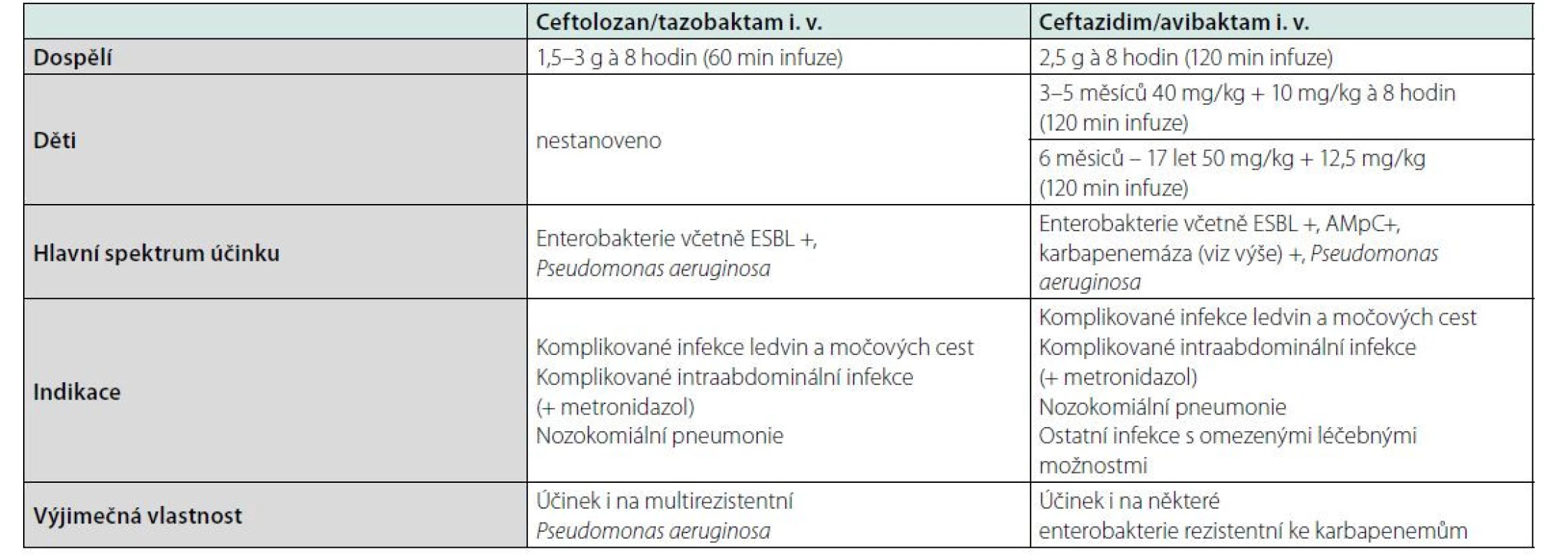 Základní charakteristika nových kombinací cefalosporinů s inhibitory betalaktamázy (15, 21)