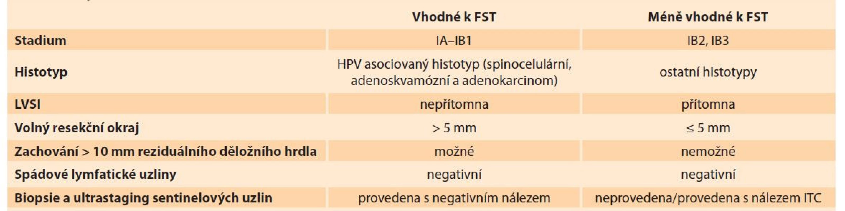 Vstupní kritéria k provedení FST.<br>
Tab. 1. Entry criteria for FST.