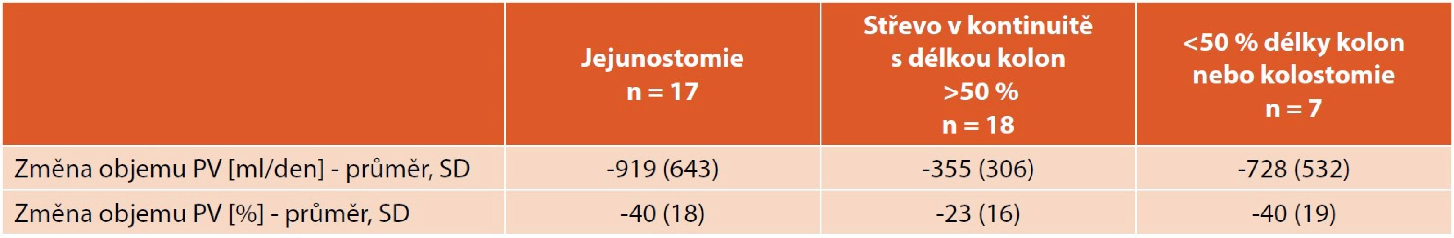 Redukce objemu parenterální výživy u pacientů léčených teduglutidem v závislosti na anatomii reziduálního střeva [7].