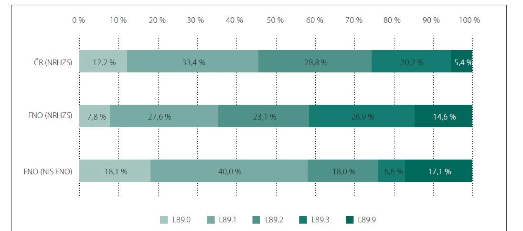 Podíl kategorií dekubitů u hospitalizovaných pacientů (2018–2020).<br>
Fig. 4. Proportion of pressure ulcer categories in hospitalised patients (2018–2020).